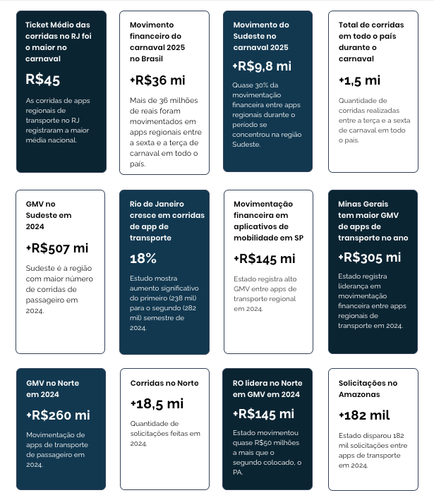 Números regionais dos aplicativos de mobilidade — Data Gaudium