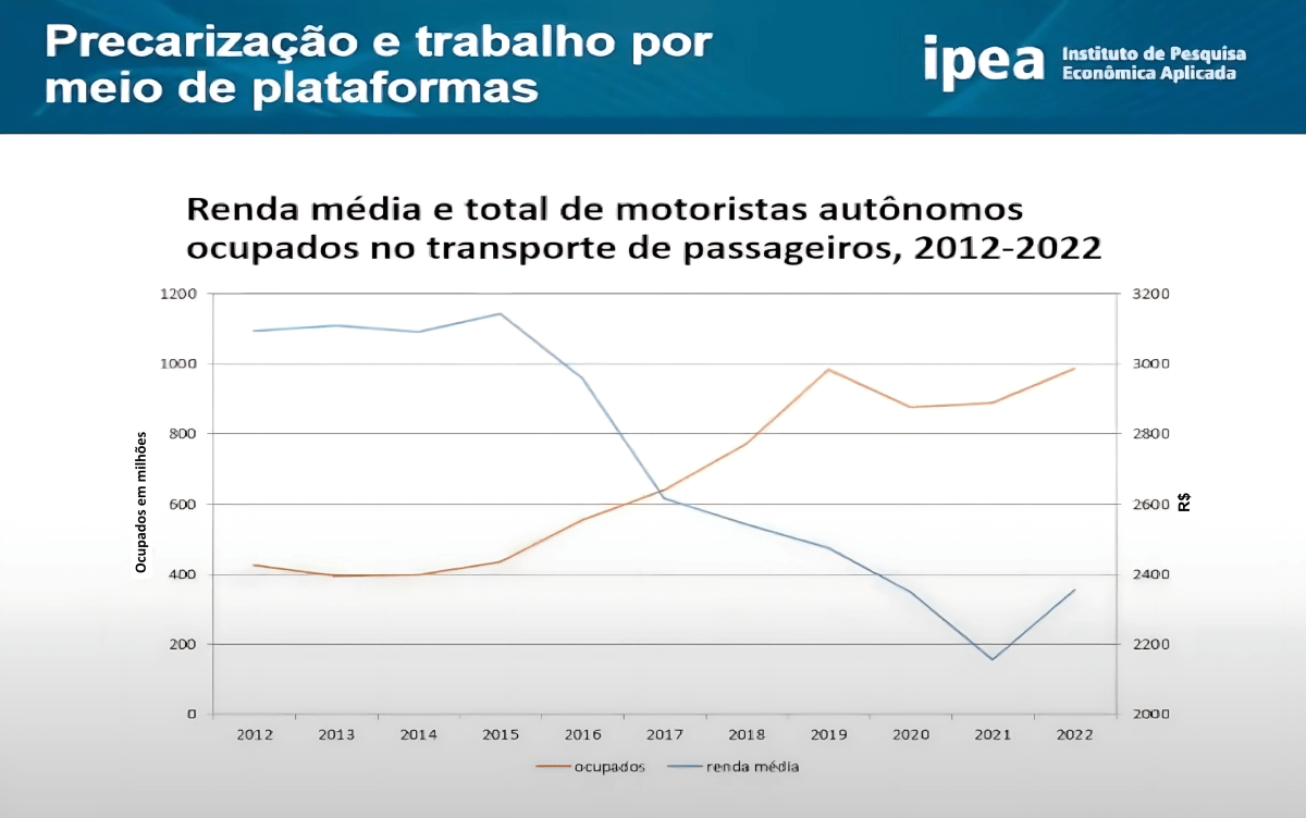 Precarização e trabalho por meio de plataformas — Renda média e total de motoristas autônomos 2012-2022 (IPEA)